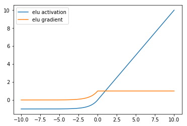 elu activation and gradient