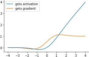 gelu activation and gradient