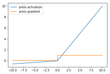 prelu activation and gradient