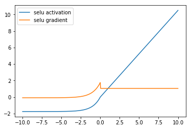 selu activation and gradient
