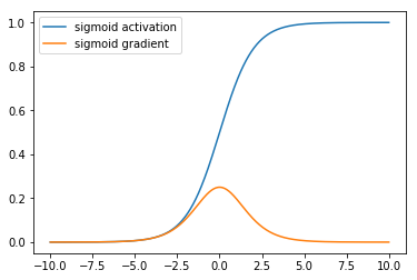sigmoid activation and gradient