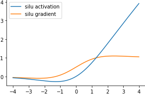 silu activation and gradient