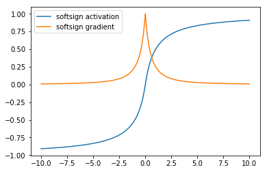 softsign activation and gradient