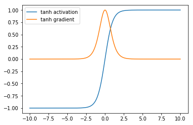 tanh activation and gradient