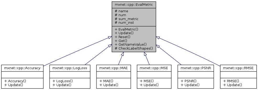 Inheritance graph